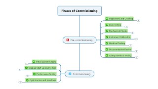 Commissioning Done Right The Key to Safe and Efficient Plant Operation [upl. by Rehotsirk]