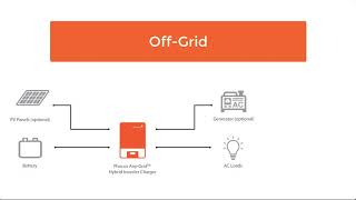 AnyGrid System Design Options [upl. by Larochelle685]