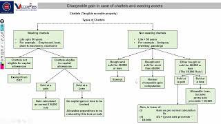 Quick Revision  Chargeable Gains Part 1 II ACCA Tax [upl. by Mahan]