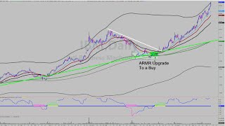 Stock Market Investing Top Charts of the Day IBM SOFI [upl. by Ynaoj]