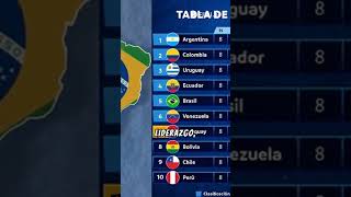 Tabla de Posiciones  Eliminatorias Sudamericanas conmebol eliminatoriasconmebol [upl. by Brock]