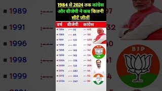 1984 से 2024 तक का कांग्रेस और बीजेपी का परिनाम  election gk congress bjp [upl. by Aicnerolf]