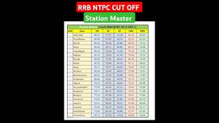 RRB NTPC CUT OFF  STATION MASTER CUT OFF [upl. by Samoht136]