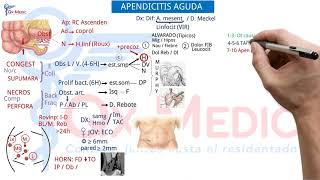 Ficha resumen Cirugía general Apendicitis aguda ENAMENARMSERUMS [upl. by Royal433]