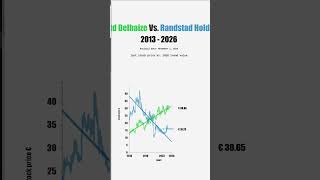 Ahold Delhaize Vs Randstad Holding 20132026 stockmarket shorts animation visualization data [upl. by Falk887]