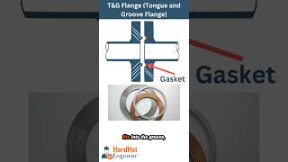 What is TampG Flange Tongue and Groove Flange [upl. by Corydon795]