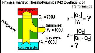 Physics Review Thermodynamics 42 Coefficient Of Performance [upl. by Aenit41]