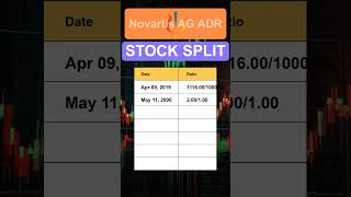 NVS Novartis AG ADR Stock Split History [upl. by Idaf654]