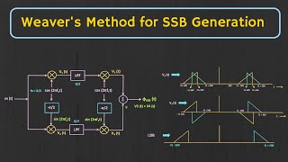 Single Sideband Modulation Weavers Method Third Method for SSB Generation [upl. by Eveivenej]