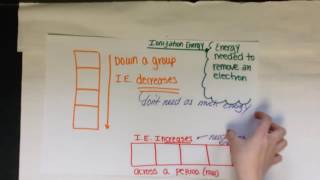 Periodic trends atomic radius amp ionization energy [upl. by Eeliah90]