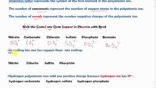 Quick trick to memorize polyatomic ions for AP chemistry [upl. by Teddman]