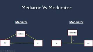 Difference between Mediator and Moderator [upl. by Llerahs179]