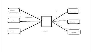 AWS SQS Simple Queue ServiceStandard QueueFIFO Queue [upl. by Inoliel]