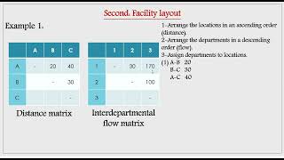 Facility location and facility layout part 5 [upl. by Annauj]