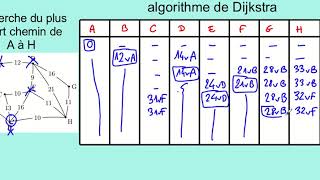 algorithme de Dijkstra [upl. by Nico]