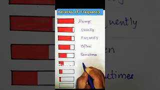 Adverb of Frequency  Vocabulary  ELT  Grammar  Word Categories  Linguistics LinguaFranca1 [upl. by Phionna115]