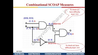 Testability of VLSI Lecture 6A Testability Measures [upl. by Ynohtnael]