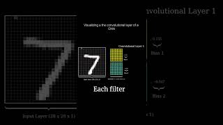 How Convolutional Layers Work in CNNs Explained in 1 Minute machinelearning ai codemonarch [upl. by Mcintosh]