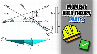 Moment Area Theory made Easy Part 2 [upl. by Ilime]