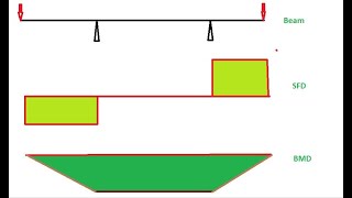 SFD and BMD Overhanging Beam with 2 Point Loads [upl. by Annawot979]