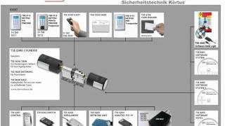 TSE SYSTEM von Burgwächter [upl. by Grossman]