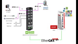 BeckhoffIntegrate with MURRElektroniks EtherCAT IOLINK Master [upl. by Osborne]