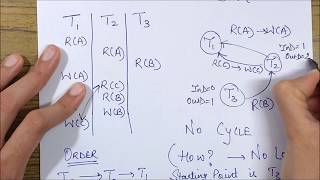 CONFLICT SERIALIZABILITY A Tabular Form Example [upl. by Annavoig]