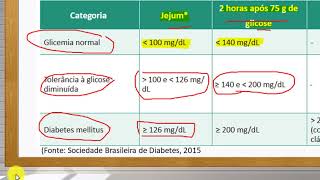 Valores de glicose plasmática para diagnóstico de DIABETES MELLITUS [upl. by Ahseekal]