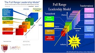 The FullRange Leadership Model [upl. by Nebe]