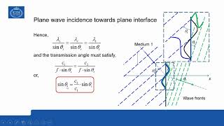 Incident Reflected and Transmitted Plane Acoustic Waves [upl. by Tacye]