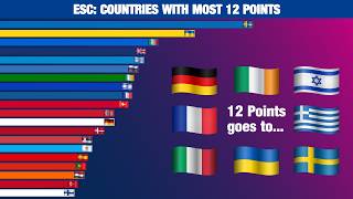 Eurovision Song Contest Countries with most 12 Points [upl. by Collier863]