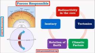 G5Earth Movements upsc ias Endogenic Diastrophism Epeirogenic Subsidence amp Upliftment [upl. by Nosreip]