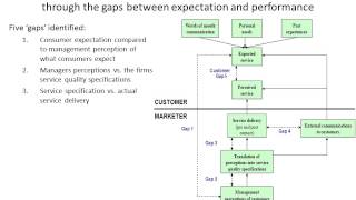 Service Quality Gap Analysis Model Parasuraman Zeithaml and Berry [upl. by Tloc]