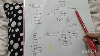 Nephrotic SyndromeSteroid sensitivesteroid resistantsteroid dependant Relapse remission in NS [upl. by Anek]