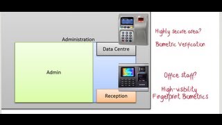 PeopleWare Biometric Access Control is hardware agnostic [upl. by Nevar462]