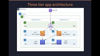 Demo  Threetier web app in AWS with VPC ALB EC2 amp RDS [upl. by Mcroberts635]