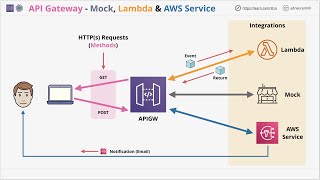 Mini Project  Learn to use API Gateway with Lambda AWS Service and Mock Integrations [upl. by Utham]