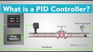 What is a PID Controller [upl. by Hintze]