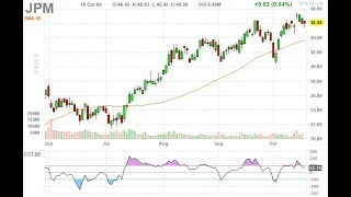 How To Combine CCI Indicator And RSI Period 14 Below 63 Level [upl. by Toft]