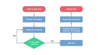 A Guide to Flow Charts [upl. by Ttezil469]