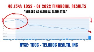 4015 Loss  TDOC Stock  Teladoc Health Inc Securities Class Action Lawsuit TDOC [upl. by Vitus]