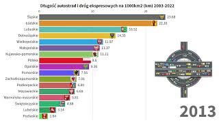 Długość autostrad i dróg ekspresowych w Polsce na 1000km2 km 20032022 [upl. by Anitsuga236]
