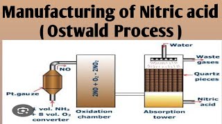 Manufacturing of nitric acid Ostwald process [upl. by Namhcan]