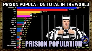 The Worlds Prison Population Total By Country [upl. by Sudnac]