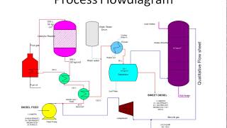 Diesel Hydro desulphurisation Process flow diagram [upl. by Nnylekoorb345]