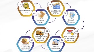 HOW TO B2C PROCESS MODEL FOR ECOMMERCE WEBSITE [upl. by Annabelle541]