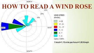 How to read a wind rose [upl. by Naneek]