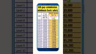 8th Pay Commission Minimum Basic salary [upl. by Acsecnarf592]