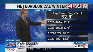 News4 First Alert Weather Extra Cold blasts inside warm winters [upl. by Alegnatal]