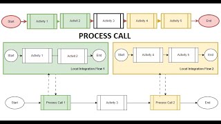 CPI  Cloud Integration  Process Call  Looping Process Call  Part 1 of 2 [upl. by Raimes]